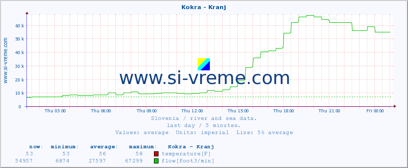  :: Kokra - Kranj :: temperature | flow | height :: last day / 5 minutes.