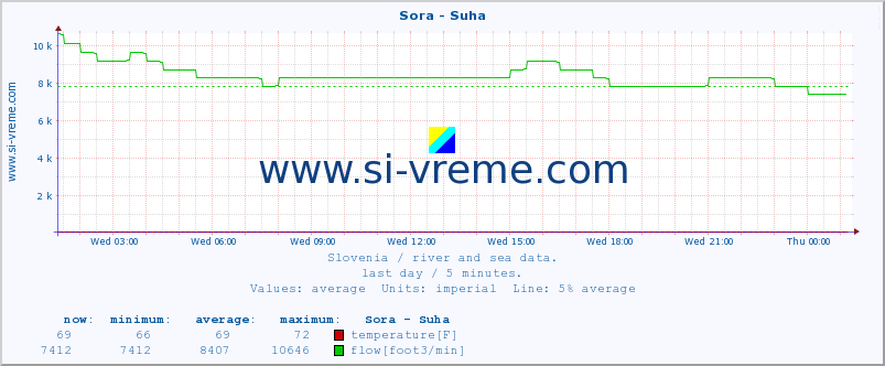  :: Sora - Suha :: temperature | flow | height :: last day / 5 minutes.