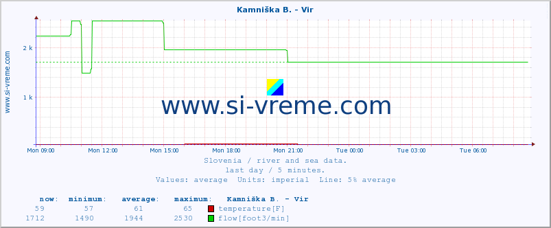  :: Kamniška B. - Vir :: temperature | flow | height :: last day / 5 minutes.