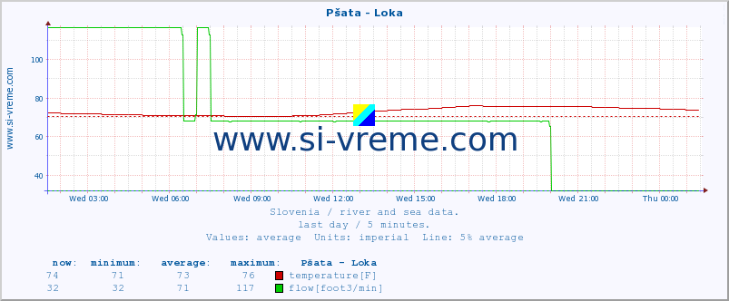  :: Pšata - Loka :: temperature | flow | height :: last day / 5 minutes.