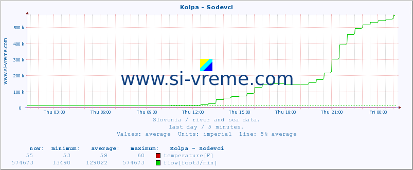  :: Kolpa - Sodevci :: temperature | flow | height :: last day / 5 minutes.