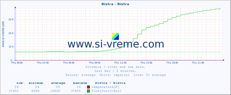  :: Bistra - Bistra :: temperature | flow | height :: last day / 5 minutes.