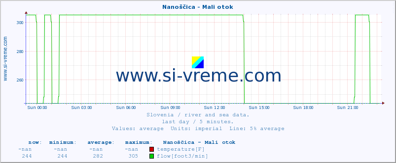  :: Nanoščica - Mali otok :: temperature | flow | height :: last day / 5 minutes.