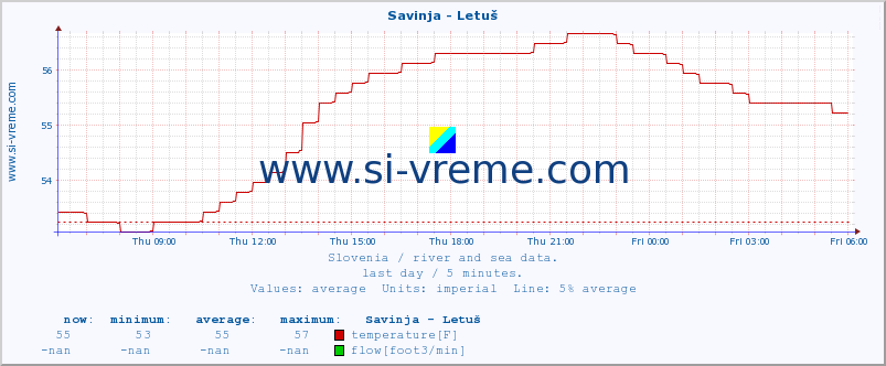  :: Savinja - Letuš :: temperature | flow | height :: last day / 5 minutes.