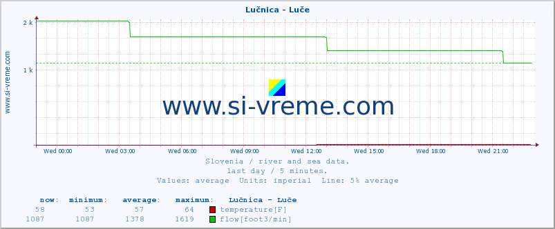  :: Lučnica - Luče :: temperature | flow | height :: last day / 5 minutes.