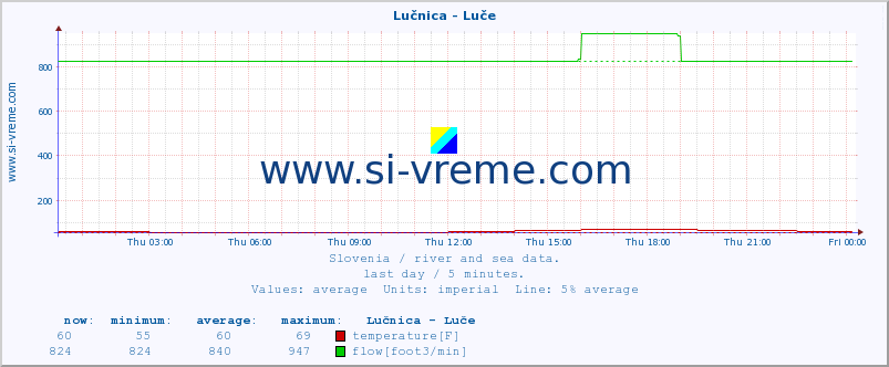  :: Lučnica - Luče :: temperature | flow | height :: last day / 5 minutes.