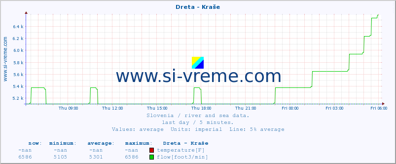  :: Dreta - Kraše :: temperature | flow | height :: last day / 5 minutes.