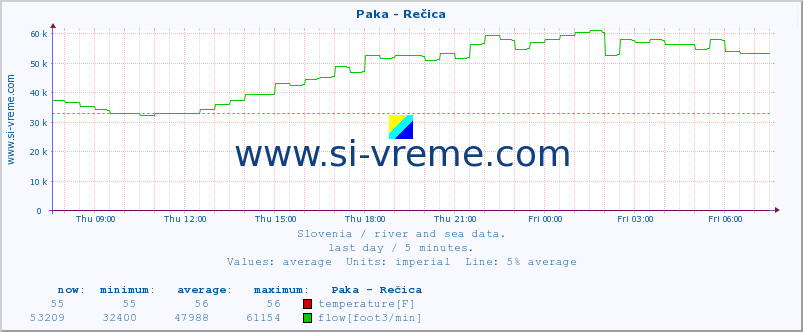  :: Paka - Rečica :: temperature | flow | height :: last day / 5 minutes.