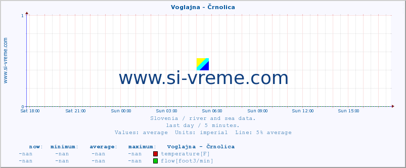  :: Voglajna - Črnolica :: temperature | flow | height :: last day / 5 minutes.