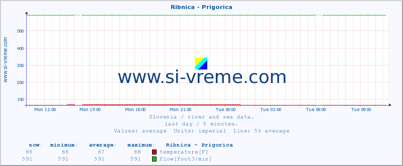  :: Ribnica - Prigorica :: temperature | flow | height :: last day / 5 minutes.