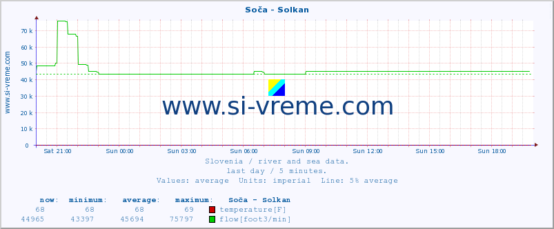  :: Soča - Solkan :: temperature | flow | height :: last day / 5 minutes.