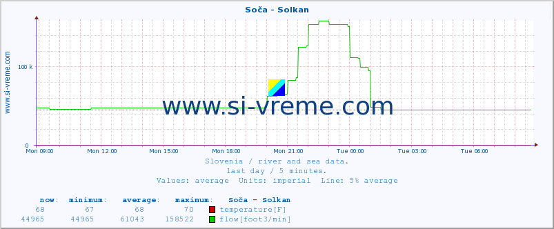  :: Soča - Solkan :: temperature | flow | height :: last day / 5 minutes.