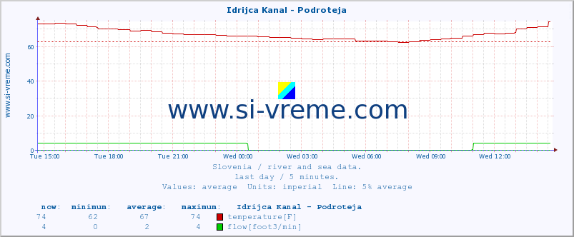  :: Idrijca Kanal - Podroteja :: temperature | flow | height :: last day / 5 minutes.