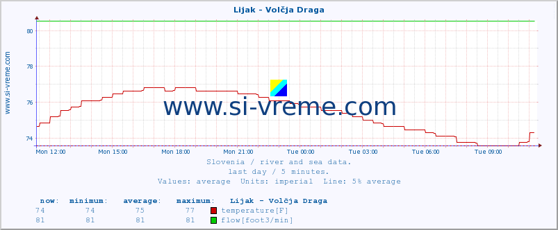  :: Lijak - Volčja Draga :: temperature | flow | height :: last day / 5 minutes.