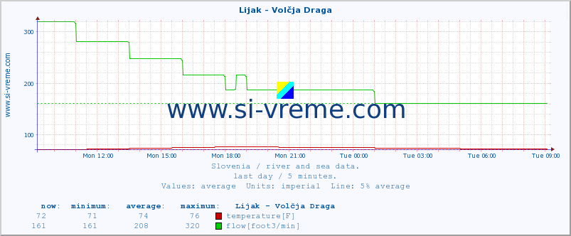  :: Lijak - Volčja Draga :: temperature | flow | height :: last day / 5 minutes.