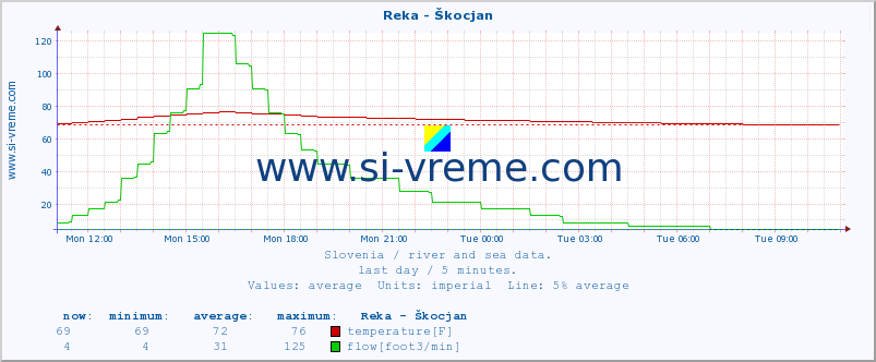  :: Reka - Škocjan :: temperature | flow | height :: last day / 5 minutes.