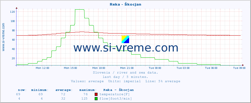  :: Reka - Škocjan :: temperature | flow | height :: last day / 5 minutes.