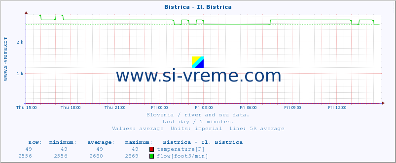  :: Bistrica - Il. Bistrica :: temperature | flow | height :: last day / 5 minutes.