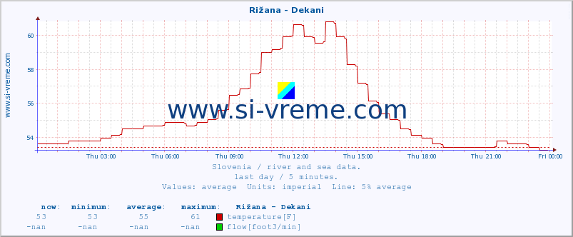  :: Rižana - Dekani :: temperature | flow | height :: last day / 5 minutes.