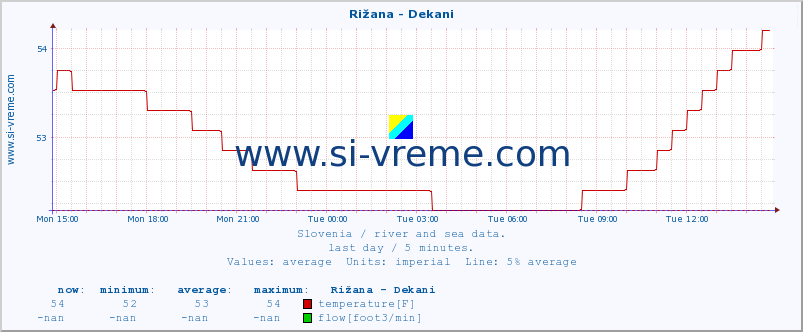  :: Rižana - Dekani :: temperature | flow | height :: last day / 5 minutes.