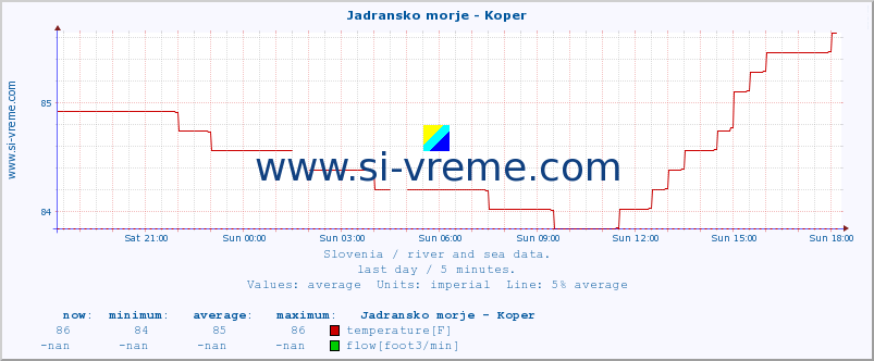  :: Jadransko morje - Koper :: temperature | flow | height :: last day / 5 minutes.