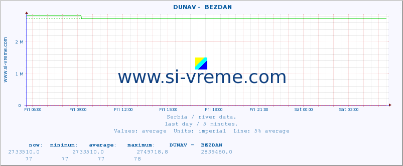  ::  DUNAV -  BEZDAN :: height |  |  :: last day / 5 minutes.