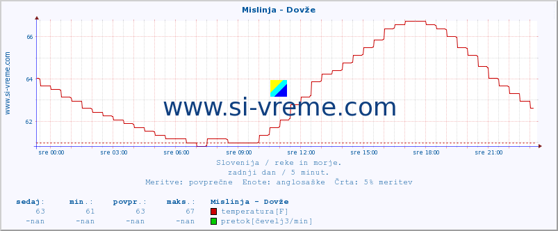 POVPREČJE :: Mislinja - Dovže :: temperatura | pretok | višina :: zadnji dan / 5 minut.