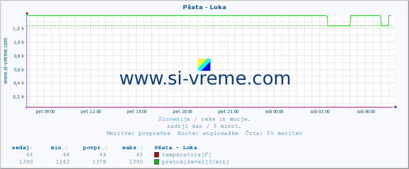 POVPREČJE :: Pšata - Loka :: temperatura | pretok | višina :: zadnji dan / 5 minut.