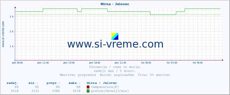 POVPREČJE :: Mirna - Jelovec :: temperatura | pretok | višina :: zadnji dan / 5 minut.