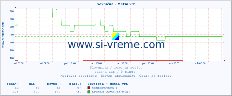 POVPREČJE :: Sevnična - Metni vrh :: temperatura | pretok | višina :: zadnji dan / 5 minut.