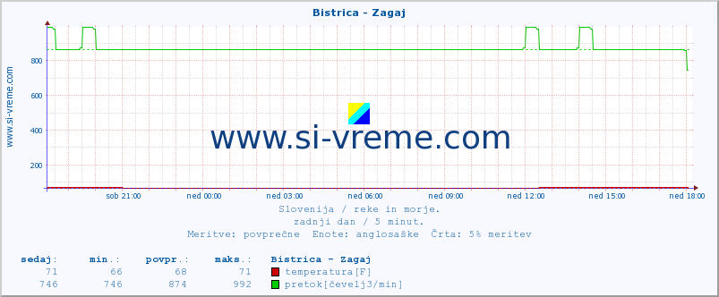 POVPREČJE :: Bistrica - Zagaj :: temperatura | pretok | višina :: zadnji dan / 5 minut.