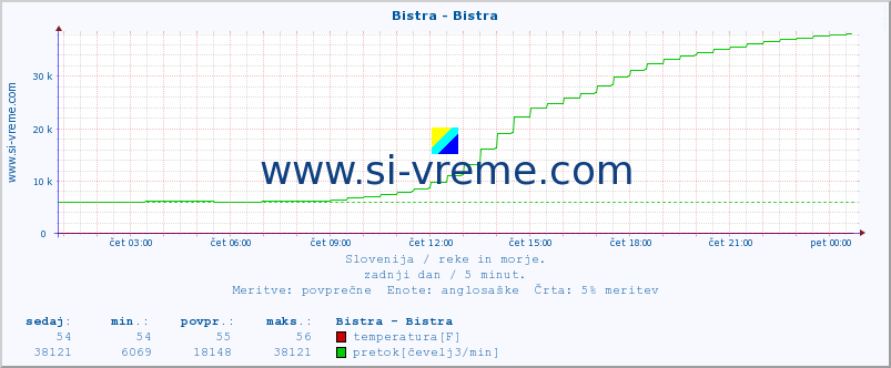 POVPREČJE :: Bistra - Bistra :: temperatura | pretok | višina :: zadnji dan / 5 minut.