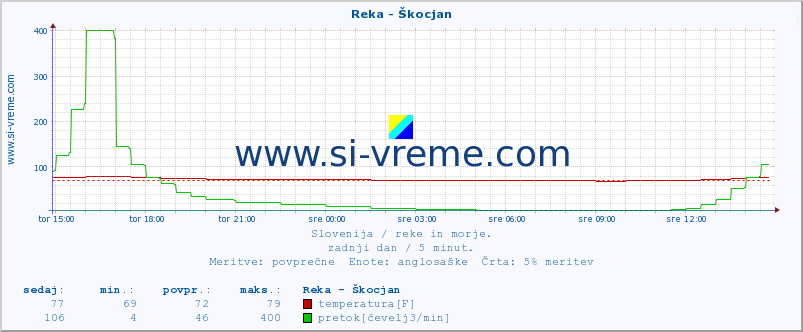 POVPREČJE :: Reka - Škocjan :: temperatura | pretok | višina :: zadnji dan / 5 minut.