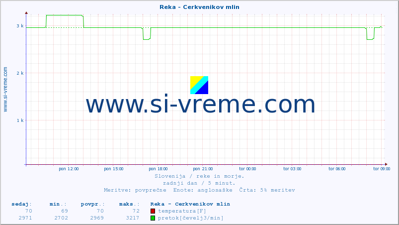 POVPREČJE :: Reka - Cerkvenikov mlin :: temperatura | pretok | višina :: zadnji dan / 5 minut.