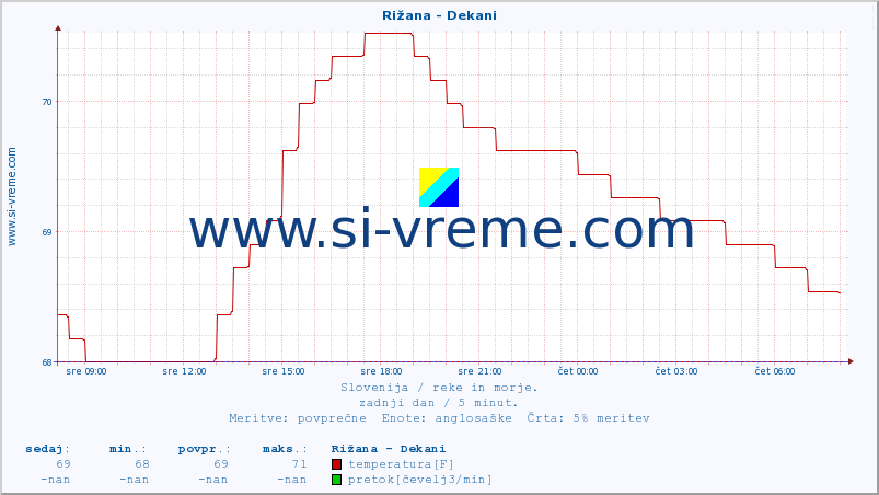 POVPREČJE :: Rižana - Dekani :: temperatura | pretok | višina :: zadnji dan / 5 minut.