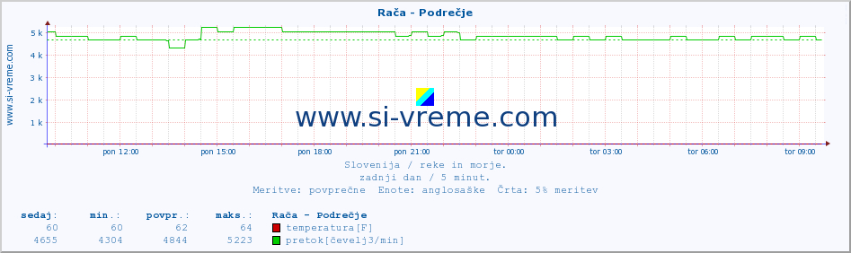 POVPREČJE :: Rača - Podrečje :: temperatura | pretok | višina :: zadnji dan / 5 minut.