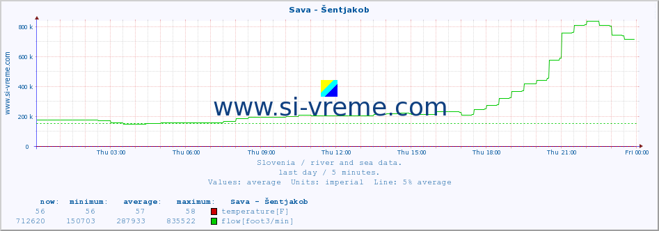  :: Sava - Šentjakob :: temperature | flow | height :: last day / 5 minutes.