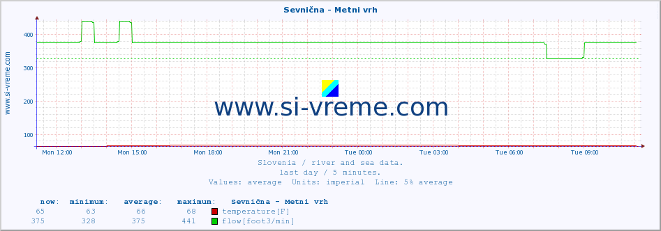  :: Sevnična - Metni vrh :: temperature | flow | height :: last day / 5 minutes.