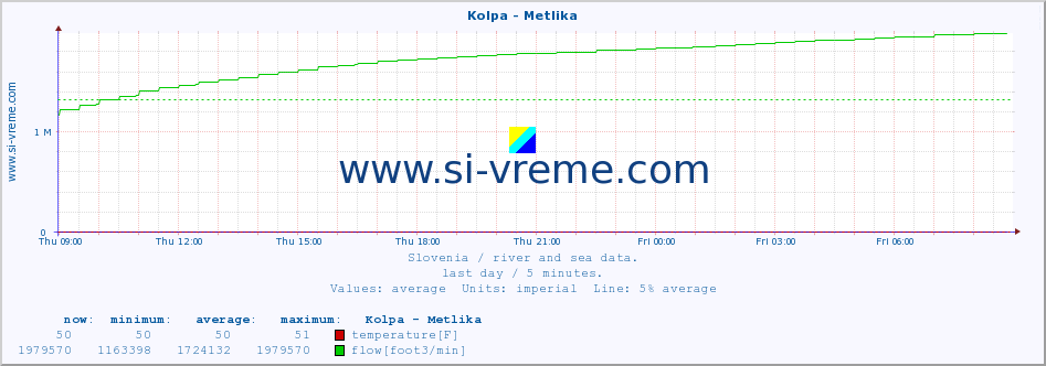  :: Kolpa - Metlika :: temperature | flow | height :: last day / 5 minutes.