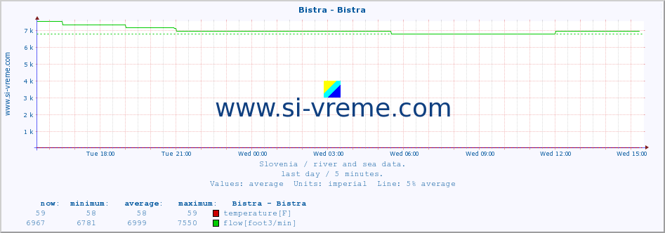  :: Bistra - Bistra :: temperature | flow | height :: last day / 5 minutes.