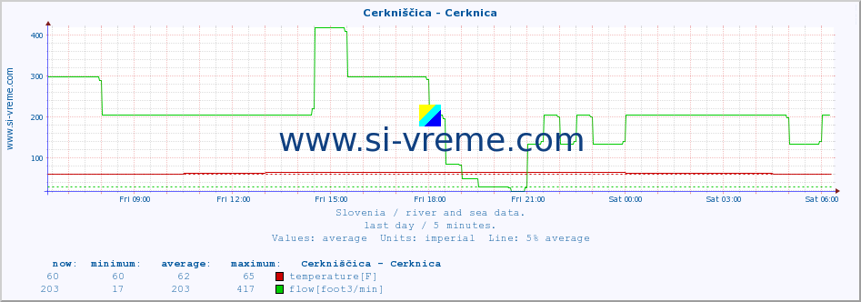  :: Cerkniščica - Cerknica :: temperature | flow | height :: last day / 5 minutes.