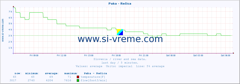  :: Paka - Rečica :: temperature | flow | height :: last day / 5 minutes.