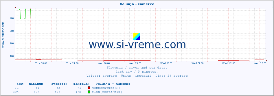  :: Velunja - Gaberke :: temperature | flow | height :: last day / 5 minutes.