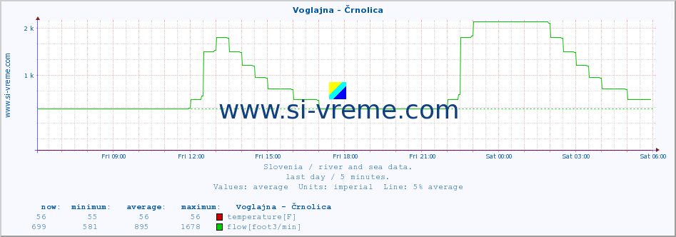  :: Voglajna - Črnolica :: temperature | flow | height :: last day / 5 minutes.