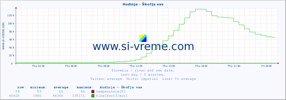  :: Hudinja - Škofja vas :: temperature | flow | height :: last day / 5 minutes.