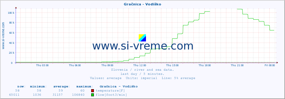  :: Gračnica - Vodiško :: temperature | flow | height :: last day / 5 minutes.