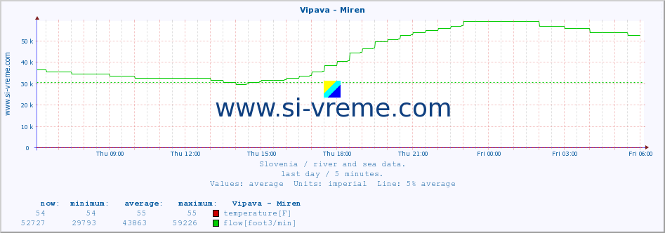  :: Vipava - Miren :: temperature | flow | height :: last day / 5 minutes.