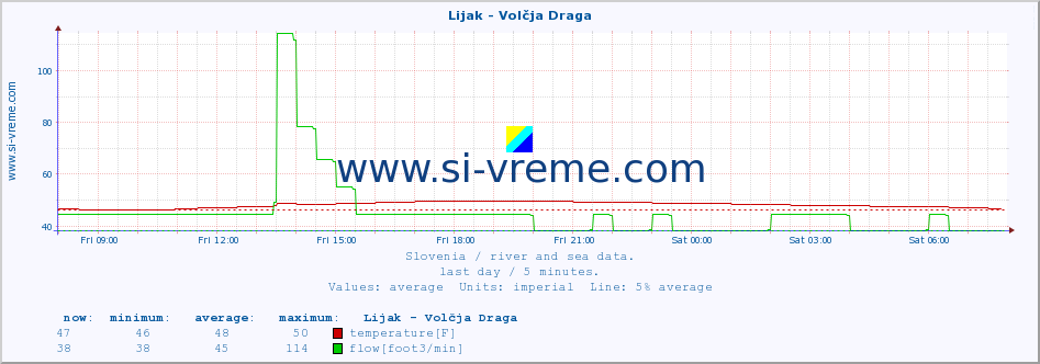  :: Lijak - Volčja Draga :: temperature | flow | height :: last day / 5 minutes.