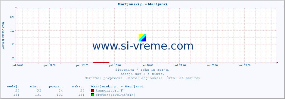 POVPREČJE :: Martjanski p. - Martjanci :: temperatura | pretok | višina :: zadnji dan / 5 minut.