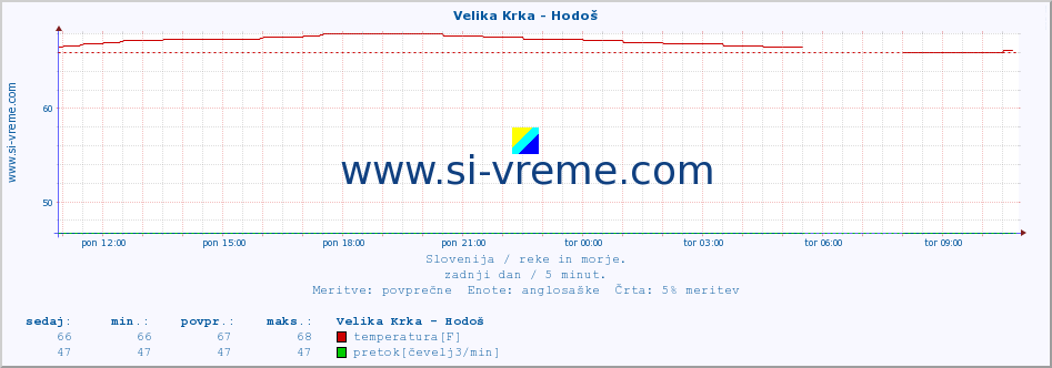 POVPREČJE :: Velika Krka - Hodoš :: temperatura | pretok | višina :: zadnji dan / 5 minut.